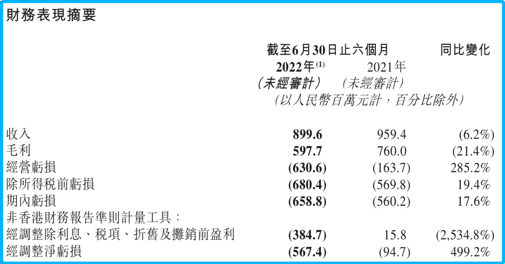 2022H1微盟主要财务情况