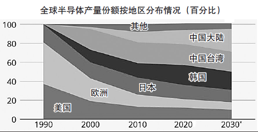 国际数据分析机构statista发布的统计图显示，美国半导体全球份额下滑明显，中国大陆份额增长迅速。