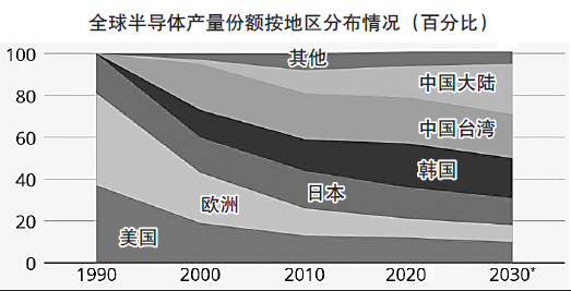 国际数据分析机构statista发布的统计图显示,美国半导体全球份额下滑明显,中国大陆份额增长迅速。