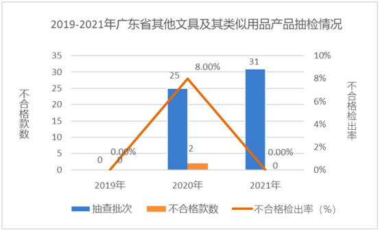 图17 2019-2021年广东省其他文具及其类似用品产品抽检情况