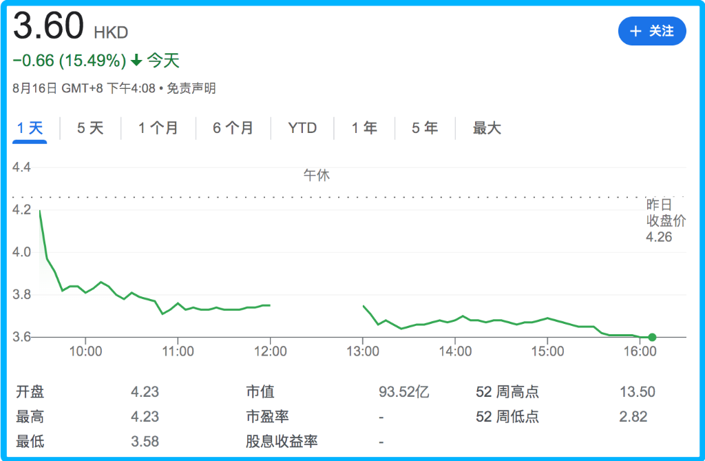 微盟2022H1财报发布次日股价走势