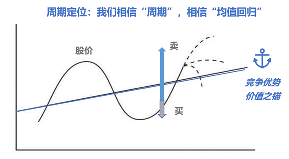 图表来源:霍华德马克斯《周期》,兴银基金整理