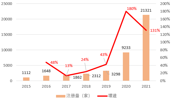 数据来源：企查查，东海基金整理