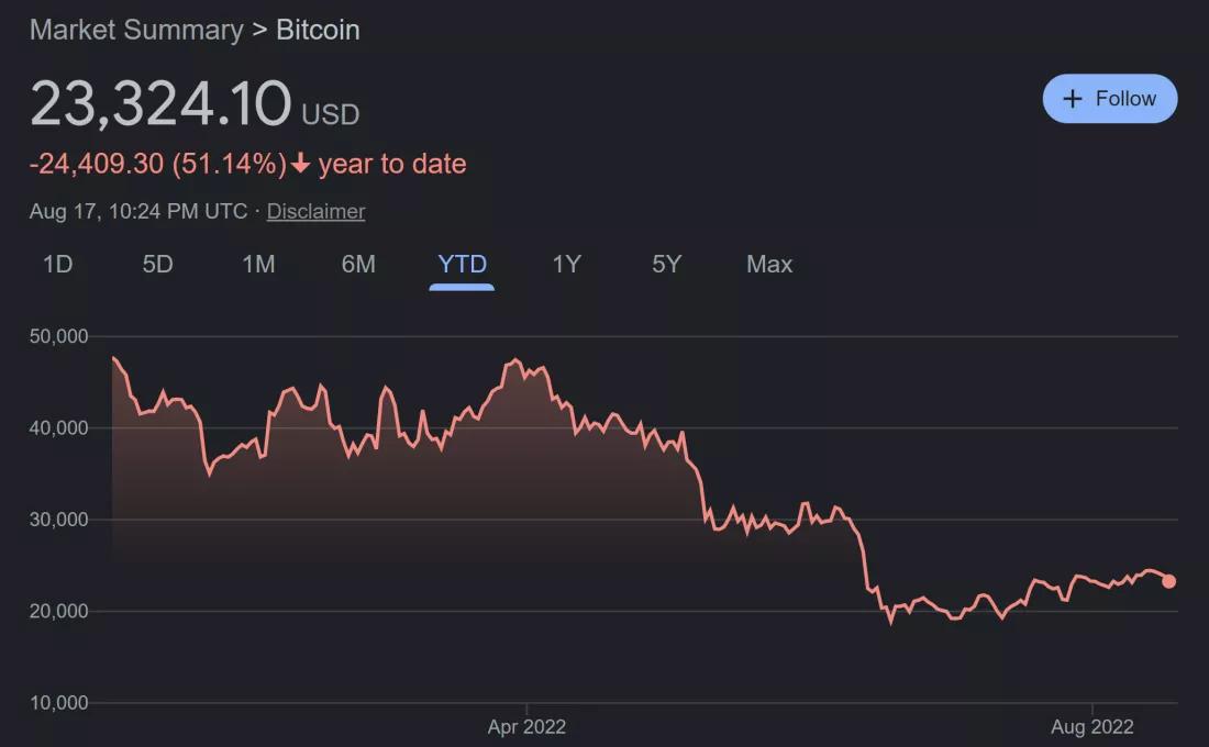 三家最大比特币挖矿公司上季度损失超过10亿美元 正出售挖矿机以维持生计