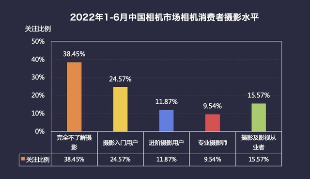 2022年1-6月中国数码相机市场消费者摄影水平调研（数据来源：ZDC）