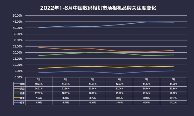 2022年1-6月中国相机市场品牌关注度（数据来源：ZDC）