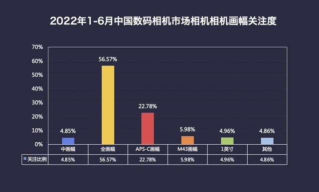 2022年1-6月中國數碼相機市場相機畫幅關注度（數據來源：ZDC）