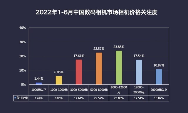 2022年1-6月中国数码相机市场产品价格关注度（数据来源：ZDC）