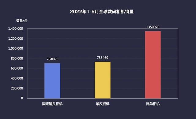 2022年1-5月全球数码相机销量统计（数据来源：CIPA）