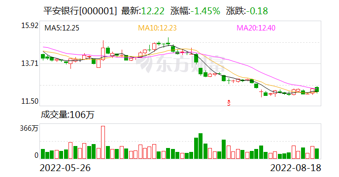 平安银行回应零售条线员工降薪：预发奖金系数打折,并非降薪