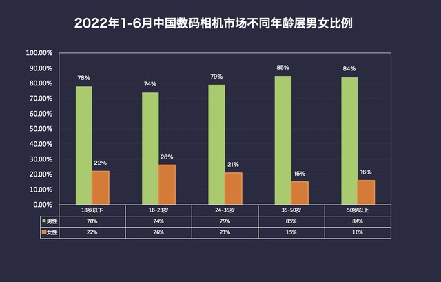 2022年1-6月中國數碼相機市場不同年齡層男女比例（數據來源：ZDC）