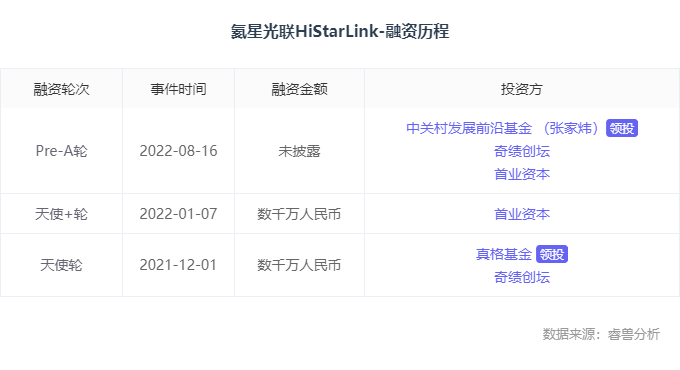 融资丨「氦星光联」完成Pre-A轮融资，中关村发展前沿基金领投