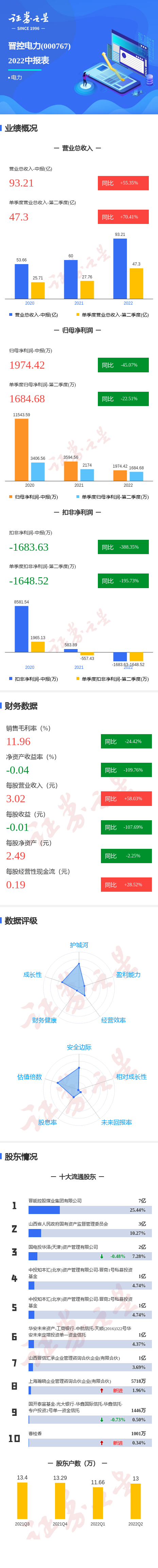 图解晋控电力中报：第二季度单季净利润同比减22.51％