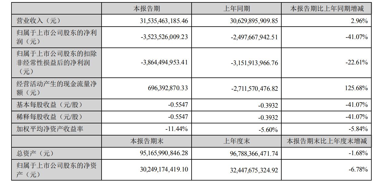 V观财报｜“养猪一哥”温氏股份上半年净亏损同比扩大41.07%