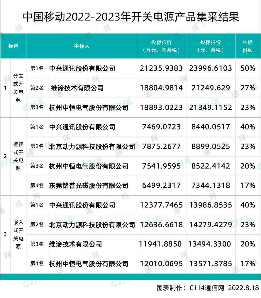 中国移动开关电源产品集采：中兴、维谛、北京动力源等5家中标