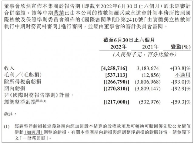 网易云音乐上半年营收42.6亿元 付费率达20.7%