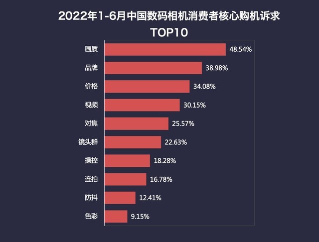 2022年1-6月中国数码相机市场消费者核心购机诉求TOP10（数据来源：ZDC）