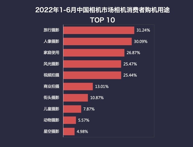 2022年1-6月中國數碼相機市場消費者購機用途TOP10（數據來源：ZDC）