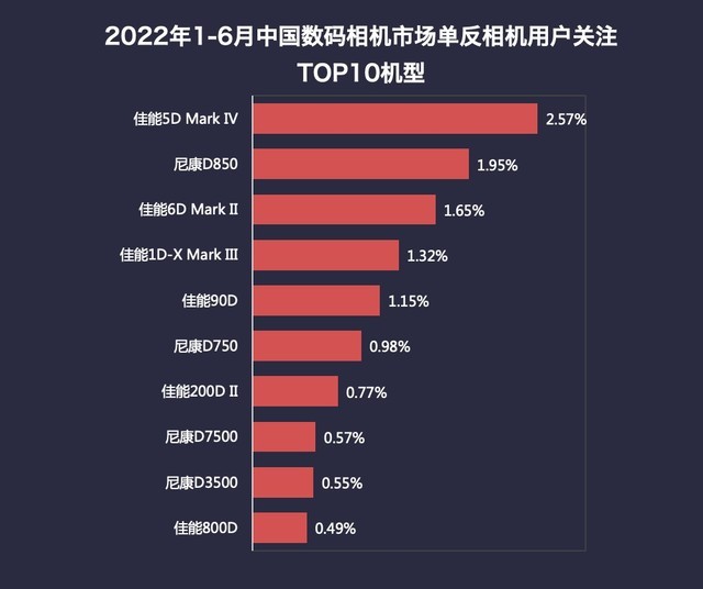 2022年1-6月中国相机市场单反相机关注度TOP10（数据来源：ZDC）