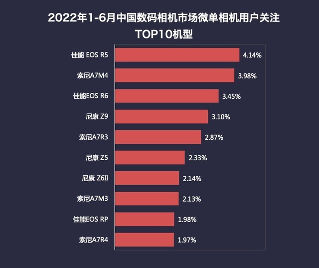 2022年1-6月中国相机市场微单相机关注度TOP10（数据来源：ZDC）
