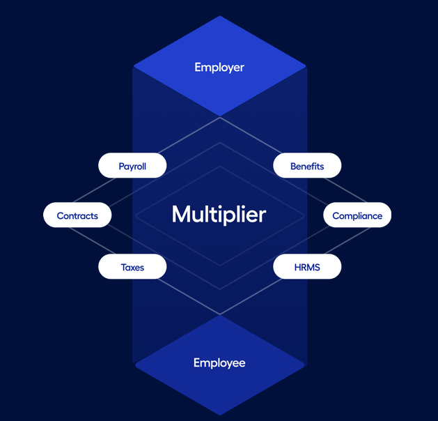 图片来源：Multiplier