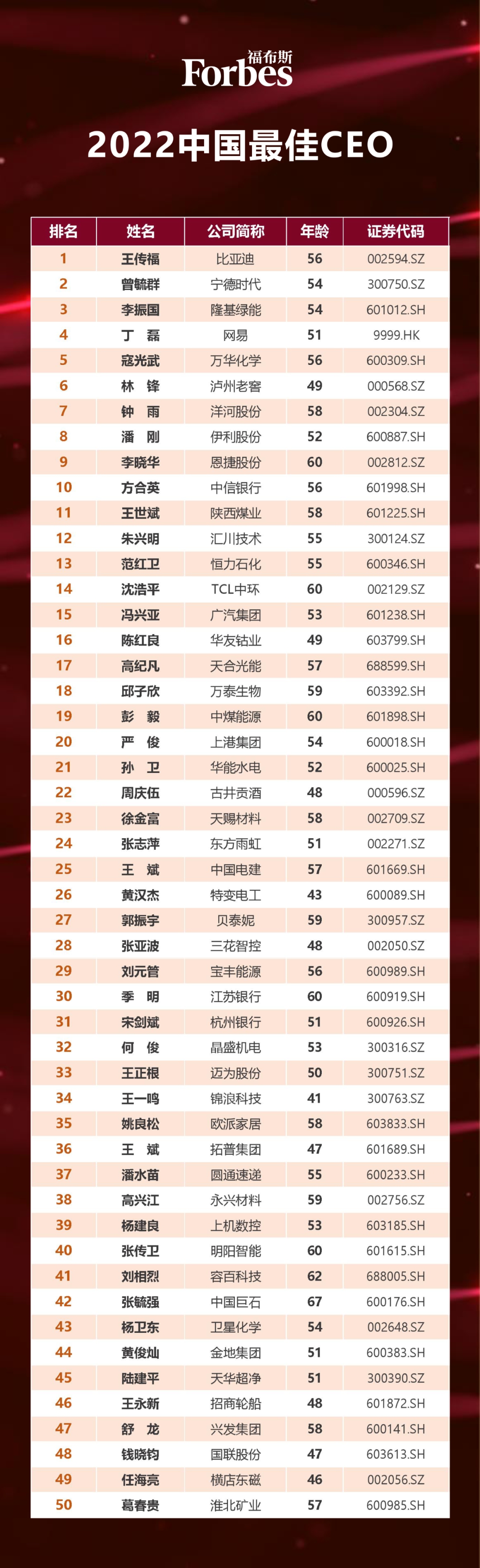 总裁排行_福布斯2022年中国最佳CEO排行榜发布兰州大学两位校友入选(2)