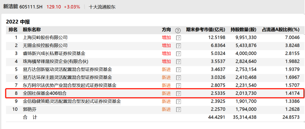 “社保基金二季度大举加仓，厦门象屿十大流通股东占5家，东方财富新进持股市值最大，19股被减持