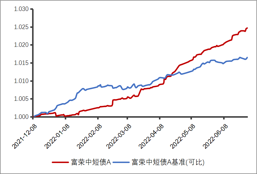 数据来源：基金定期报告，截至2022年6月30日