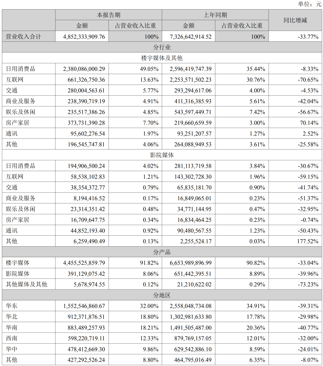 图片来源：分众传媒2022年半年报