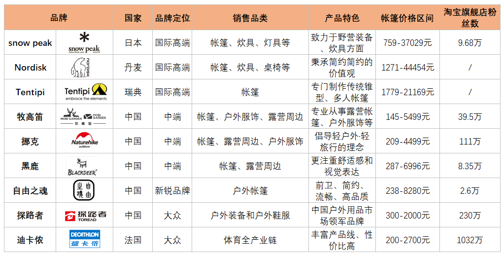 资料来源：淘宝，百度百科，东海基金整理