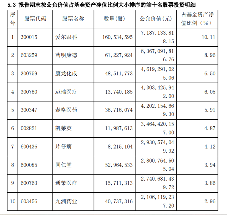 ↑中欧医疗健康混合型证券投资基金 2022年二季度报告