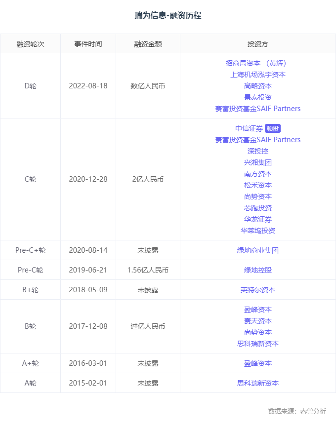 融资丨「瑞为技术」完成数亿元D轮融资，招商局资本、泓宇资本联合领投