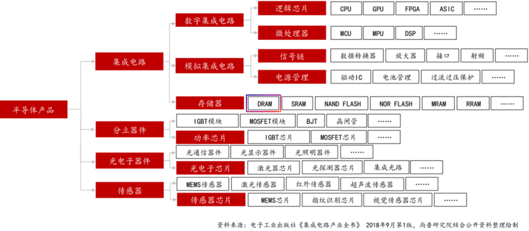 半导体产品的分类 图片来源：尚普研究院