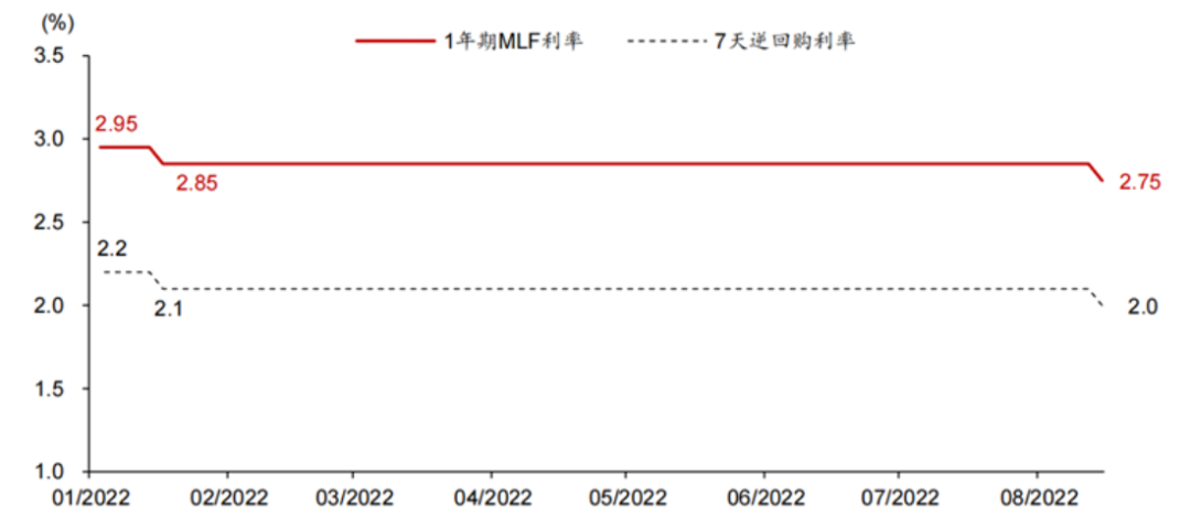 “MLF“量价”齐跌，全球经济滞涨风险上升，释放了什么信号？