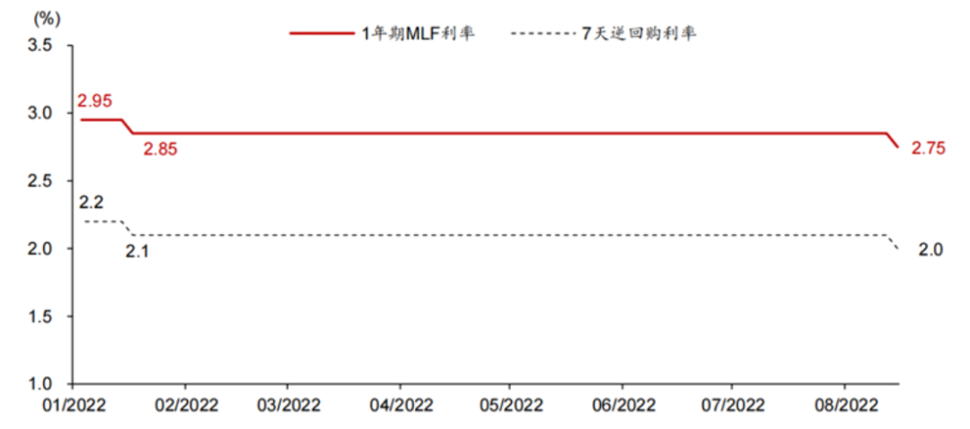 MLF“量价”齐跌，全球经济滞涨风险上升，释放了什么信号？