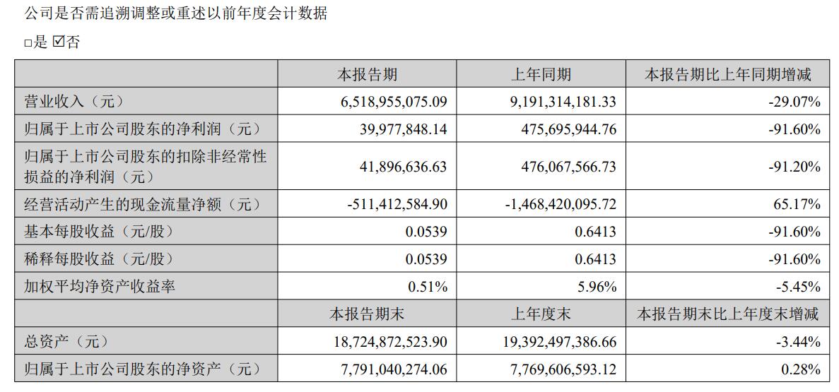 V观财报｜顺鑫农业上半年净利降超九成 年内股价已跌近40%