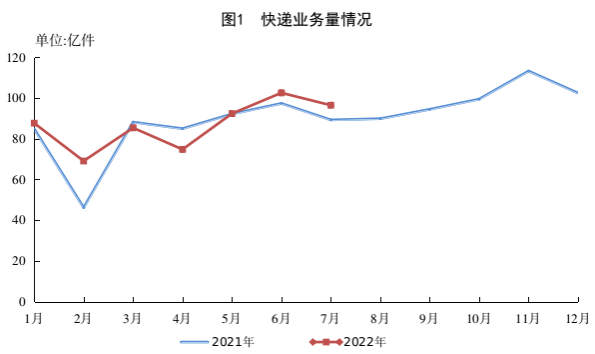 A股快递公司7月业绩交卷：单票收入普涨、申通业务增幅居首 义乌疫情影响8月或将显现