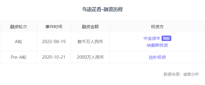 融资丨「鸟语花香」获数千万元A轮融资，中金资本领投