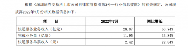 申通快递：7月实现快递服务业务收入28.87亿元 同比增长63.74%