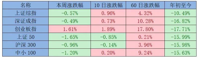 “一周视点 | 本周A股各板块涨跌分化，电力设备及新能源表现较好