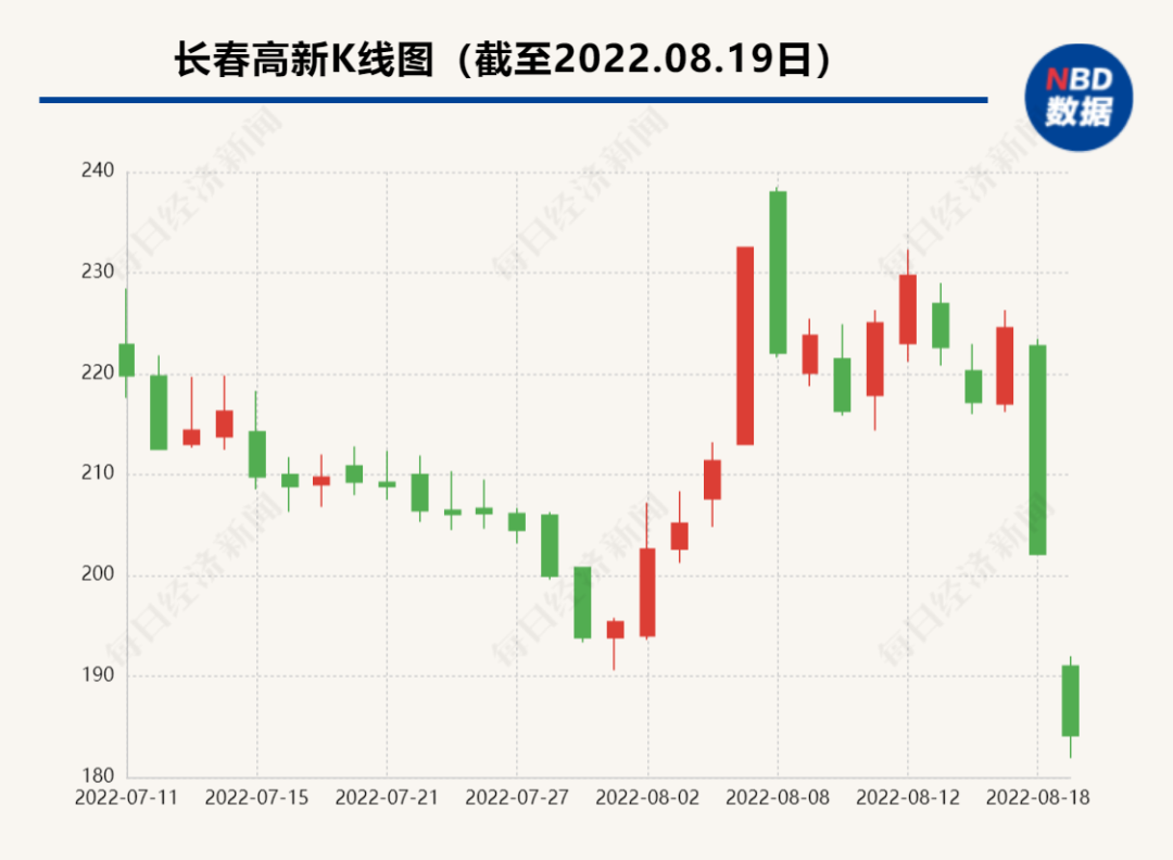 突发！“东北药茅”又触及跌停，2天蒸发164亿！投资者在担心什么
