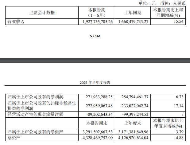V观财报｜马应龙上半年净利同比增6.73% 股价年内跌超两成