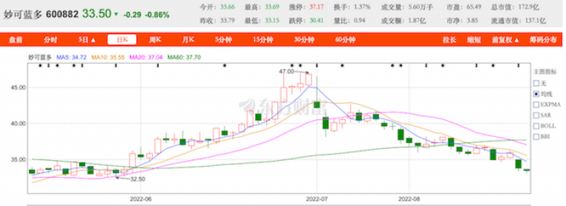 疫情、成本双压力下上半年营收增速放缓，妙可蓝多遭投资者“用脚投票”？