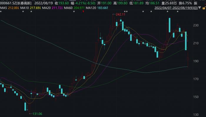 长春高新两日市值蒸发逾百亿：哪些基金被拖累？葛兰的还好吗?