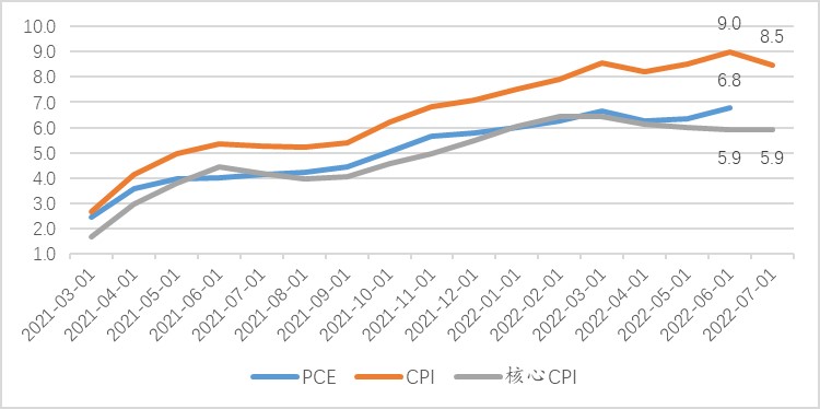 图2,美国经济中的通胀率(同比,%)