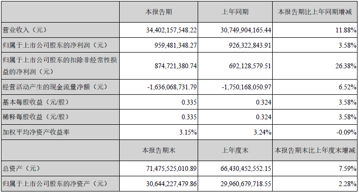 紫光股份2022上半年营收344.02亿元，同比增长11.88%