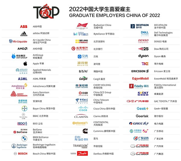 　　2022中国大学生喜爱雇主榜单