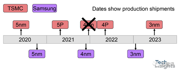 △图1：经修订的制程工艺路线图。台积电声称已在2021年末交付了4nm节点，只是当时误标为5nm技术而已。