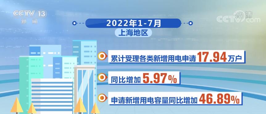 用电数据看经济丨上海：用电申请大幅增长 重大项目加速上马