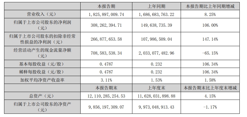 东阿阿胶财报截图